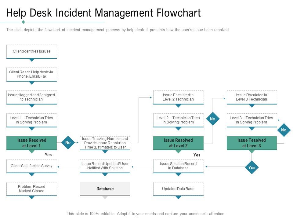 Technology service provider solutions help desk incident management flowchart ppt icons