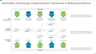 Technology Implementation Powerpoint PPT Template Bundles